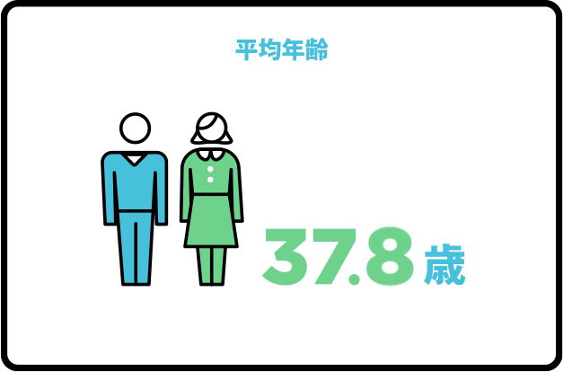 平均年齢　37.0歳