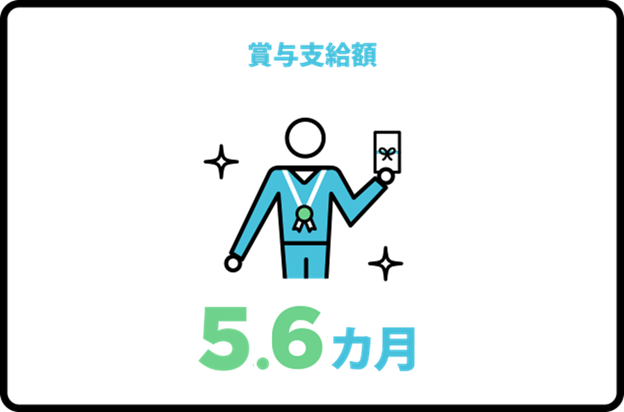 給与支給額　3.3カ月