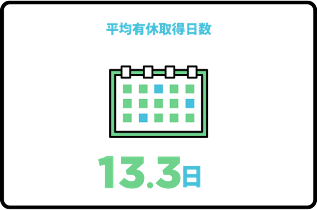 平均有給取得日数　9.9日