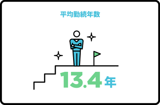 平均勤続年数　13.4年