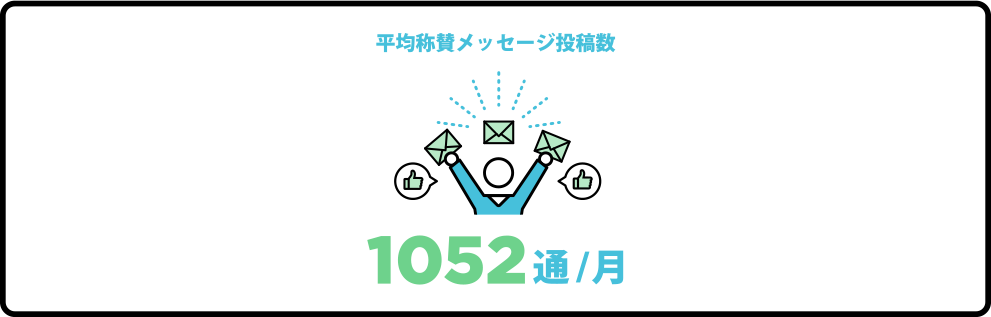 年間賞賛メッセージ投稿数　1052件/月